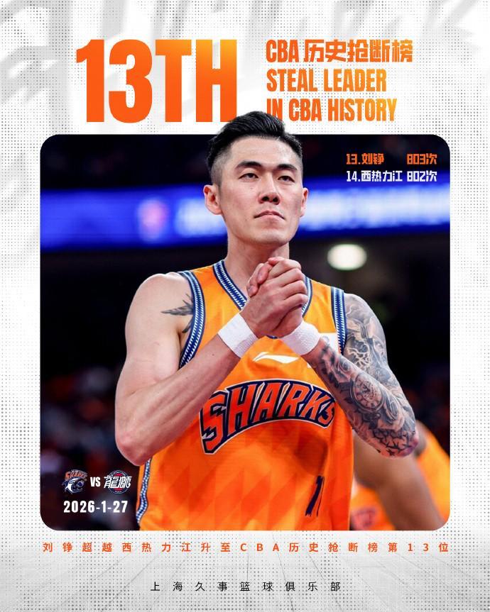 V体育官网-里程碑！刘铮生涯总抢断超越西热力江，升至CBA历史第13位